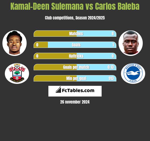 Kamal-Deen Sulemana vs Carlos Baleba h2h player stats