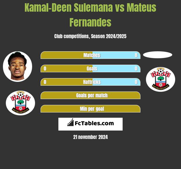 Kamal-Deen Sulemana vs Mateus Fernandes h2h player stats