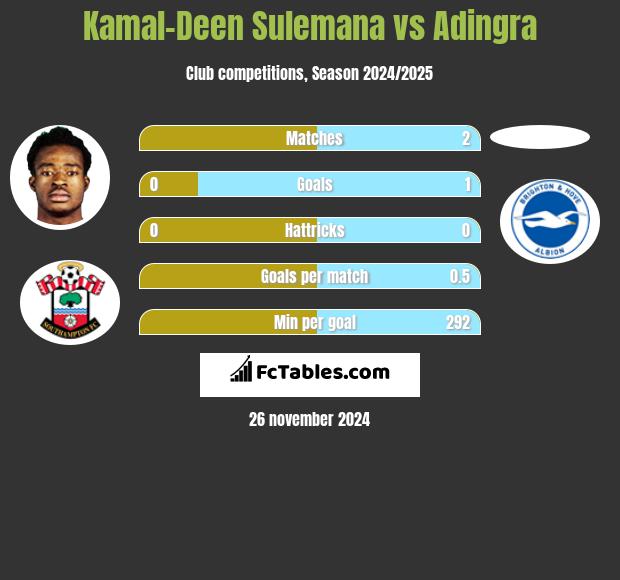 Kamal-Deen Sulemana vs Adingra h2h player stats