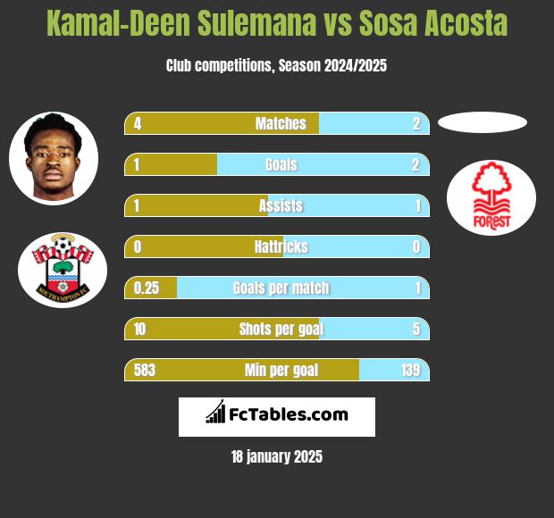 Kamal-Deen Sulemana vs Sosa Acosta h2h player stats