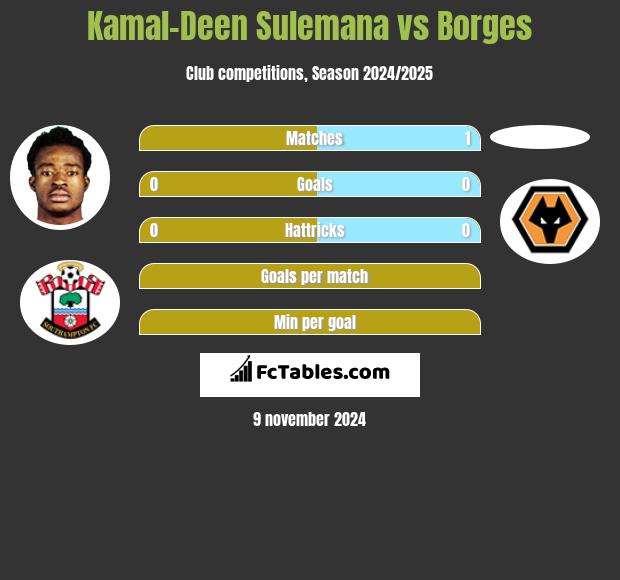 Kamal-Deen Sulemana vs Borges h2h player stats