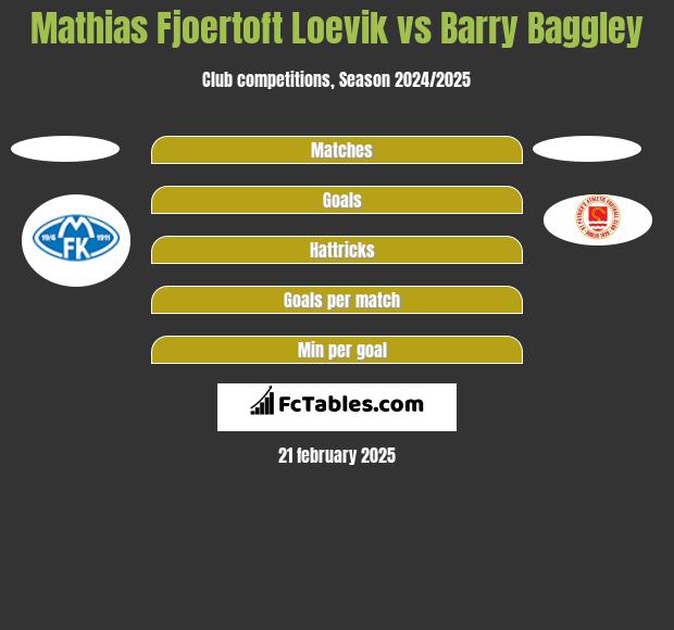 Mathias Fjoertoft Loevik vs Barry Baggley h2h player stats