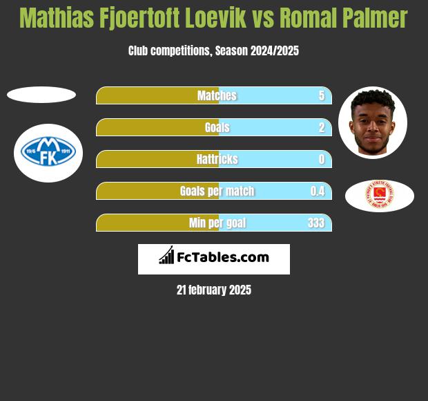 Mathias Fjoertoft Loevik vs Romal Palmer h2h player stats