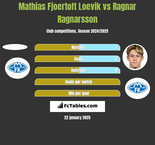 Mathias Fjoertoft Loevik vs Ragnar Ragnarsson h2h player stats