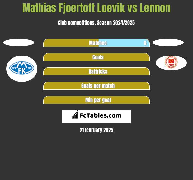 Mathias Fjoertoft Loevik vs Lennon h2h player stats