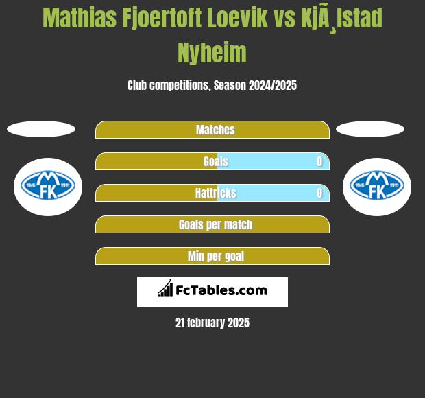 Mathias Fjoertoft Loevik vs KjÃ¸lstad Nyheim h2h player stats