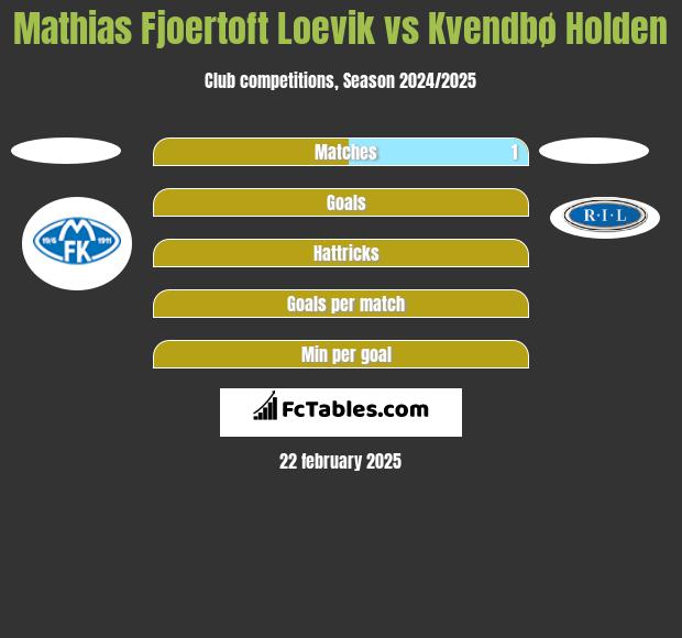 Mathias Fjoertoft Loevik vs Kvendbø Holden h2h player stats