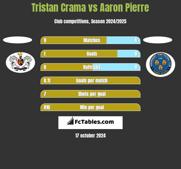 Tristan Crama vs Aaron Pierre h2h player stats