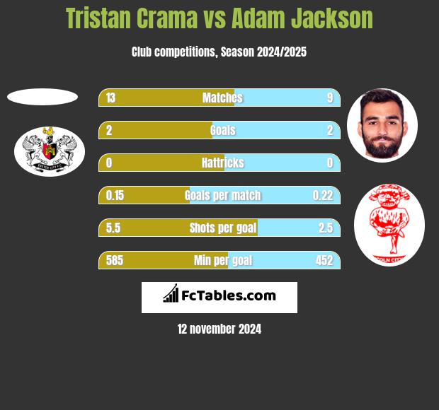 Tristan Crama vs Adam Jackson h2h player stats