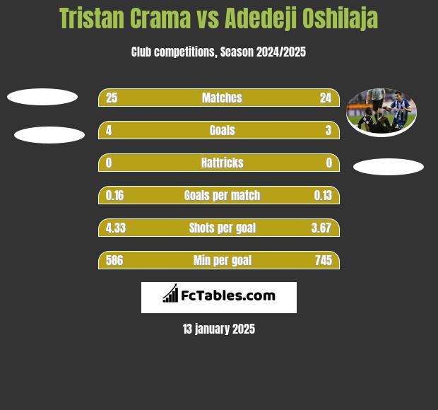 Tristan Crama vs Adedeji Oshilaja h2h player stats