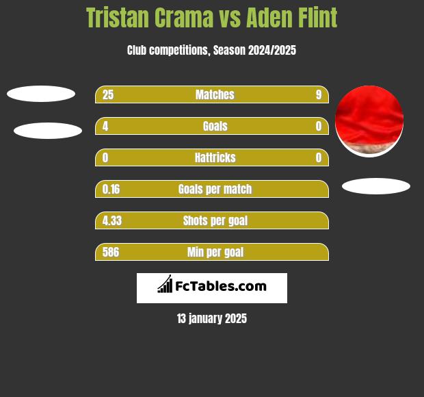 Tristan Crama vs Aden Flint h2h player stats