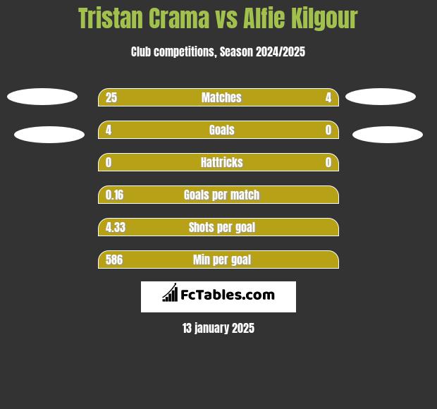 Tristan Crama vs Alfie Kilgour h2h player stats