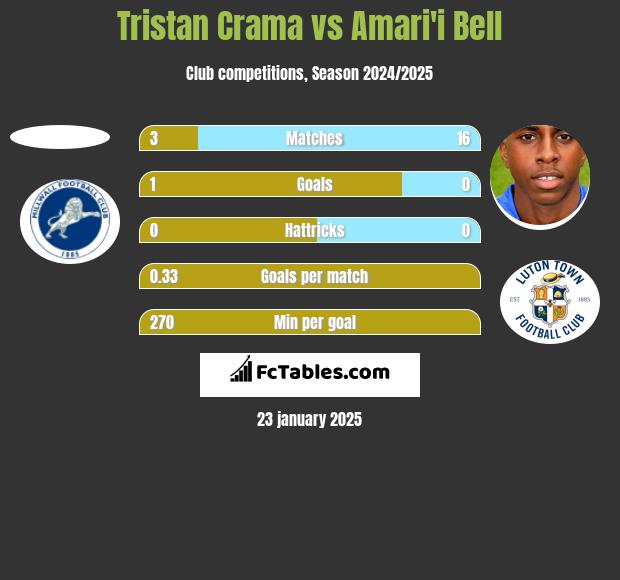 Tristan Crama vs Amari'i Bell h2h player stats