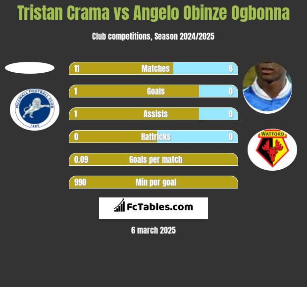 Tristan Crama vs Angelo Obinze Ogbonna h2h player stats