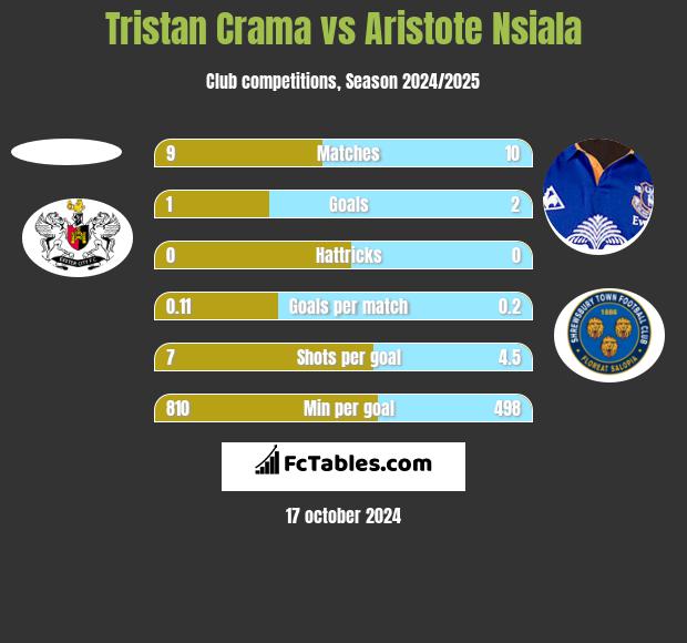 Tristan Crama vs Aristote Nsiala h2h player stats