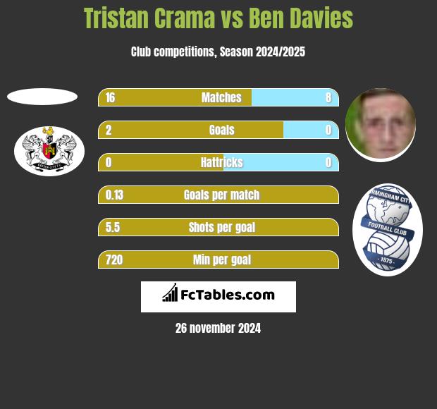 Tristan Crama vs Ben Davies h2h player stats