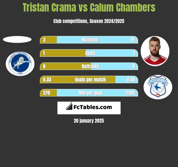 Tristan Crama vs Calum Chambers h2h player stats