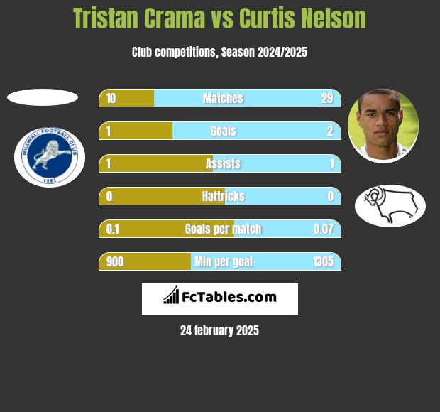 Tristan Crama vs Curtis Nelson h2h player stats