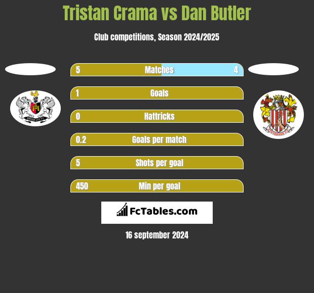 Tristan Crama vs Dan Butler h2h player stats