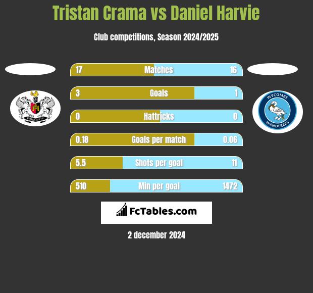 Tristan Crama vs Daniel Harvie h2h player stats