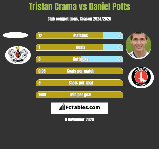 Tristan Crama vs Daniel Potts h2h player stats