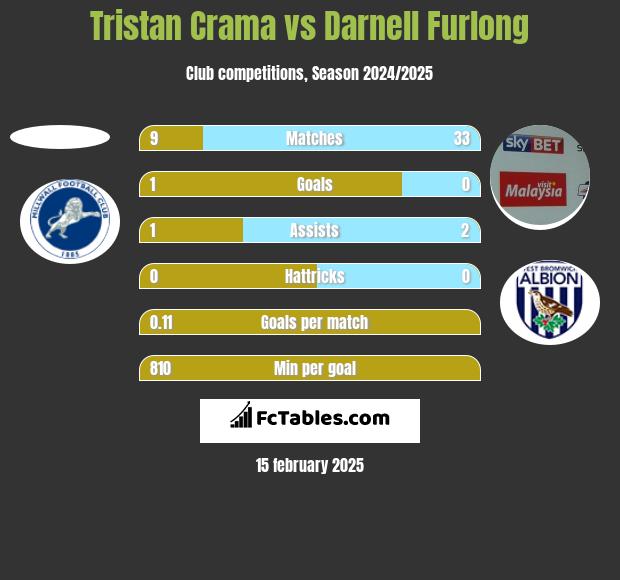 Tristan Crama vs Darnell Furlong h2h player stats