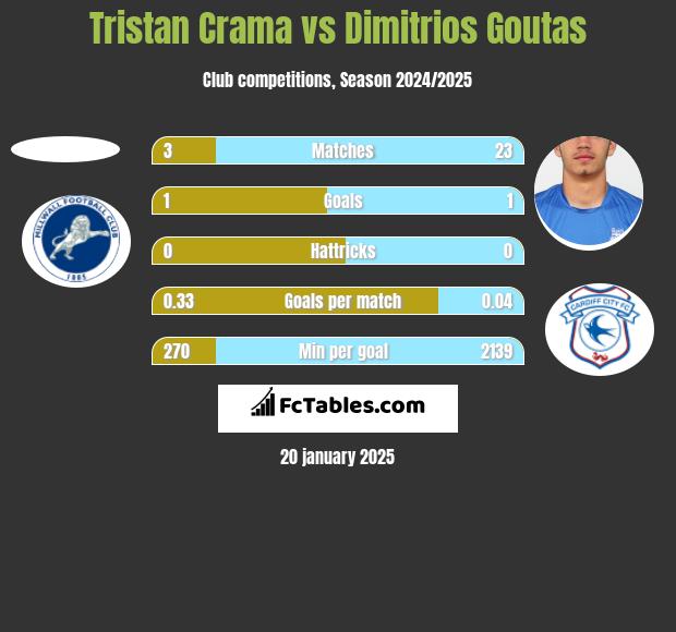 Tristan Crama vs Dimitrios Goutas h2h player stats