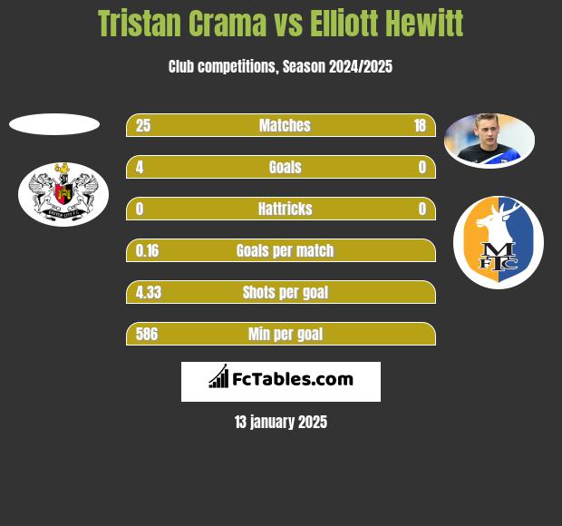 Tristan Crama vs Elliott Hewitt h2h player stats