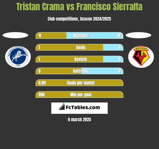 Tristan Crama vs Francisco Sierralta h2h player stats