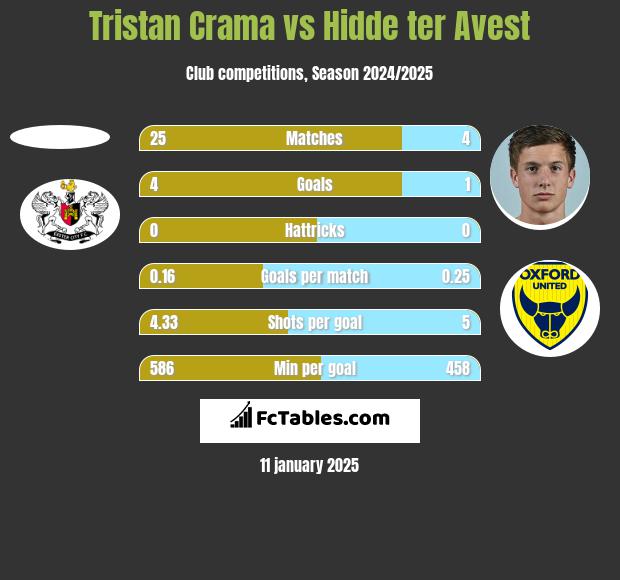 Tristan Crama vs Hidde ter Avest h2h player stats