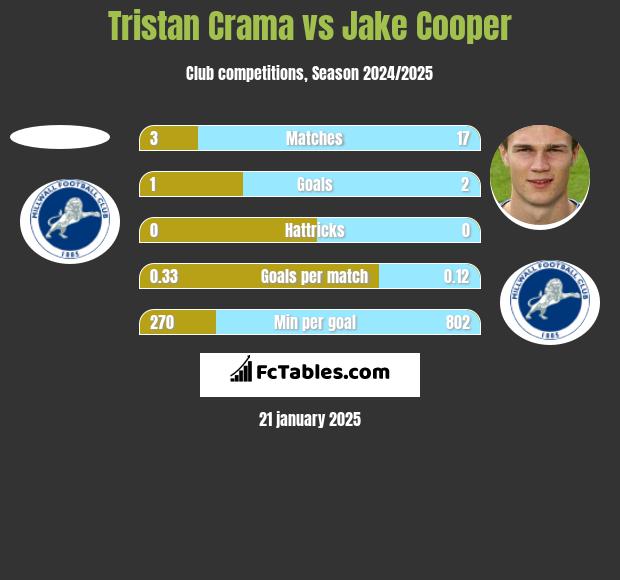 Tristan Crama vs Jake Cooper h2h player stats