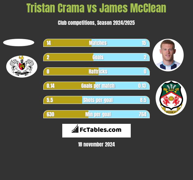 Tristan Crama vs James McClean h2h player stats