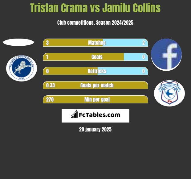 Tristan Crama vs Jamilu Collins h2h player stats