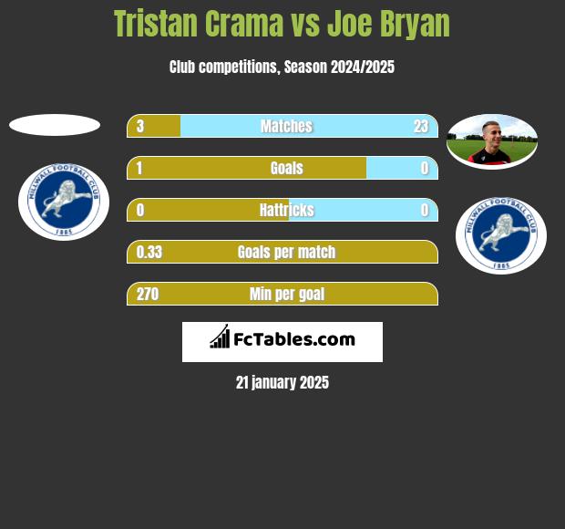 Tristan Crama vs Joe Bryan h2h player stats