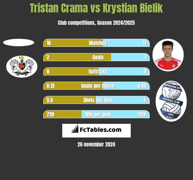 Tristan Crama vs Krystian Bielik h2h player stats