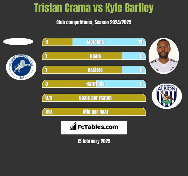 Tristan Crama vs Kyle Bartley h2h player stats