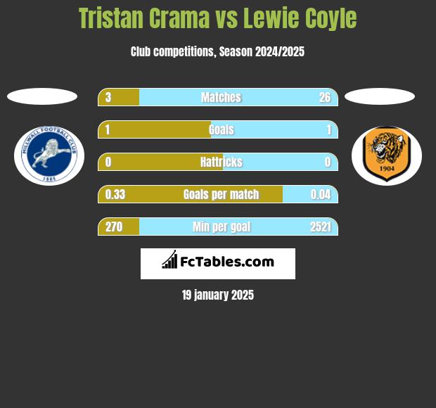 Tristan Crama vs Lewie Coyle h2h player stats