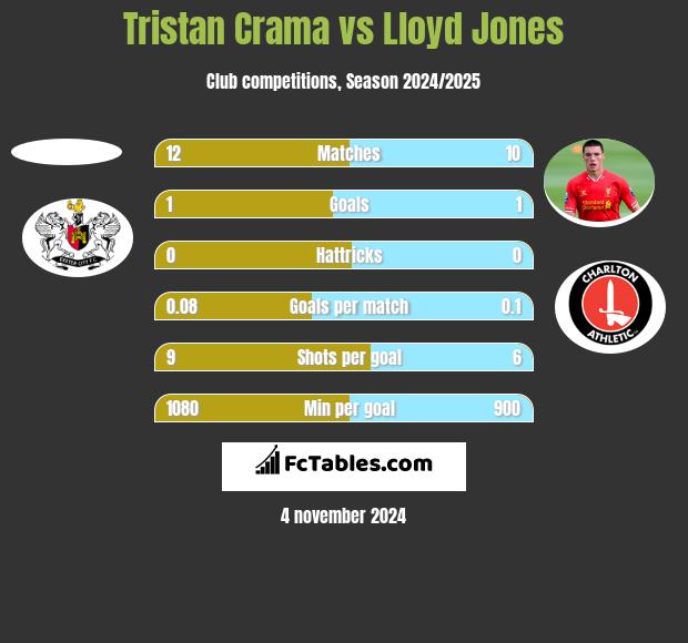 Tristan Crama vs Lloyd Jones h2h player stats