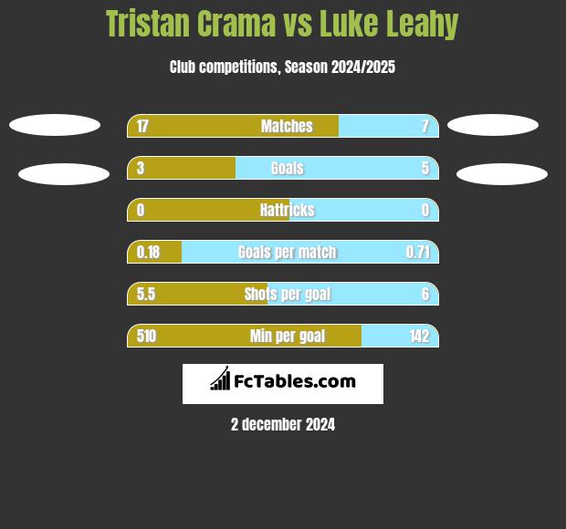 Tristan Crama vs Luke Leahy h2h player stats