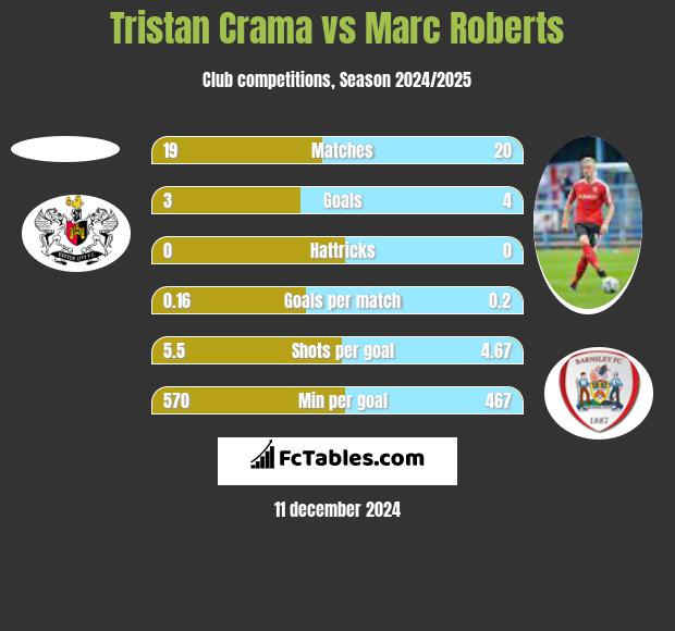 Tristan Crama vs Marc Roberts h2h player stats