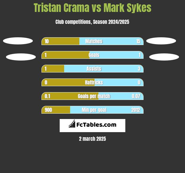 Tristan Crama vs Mark Sykes h2h player stats