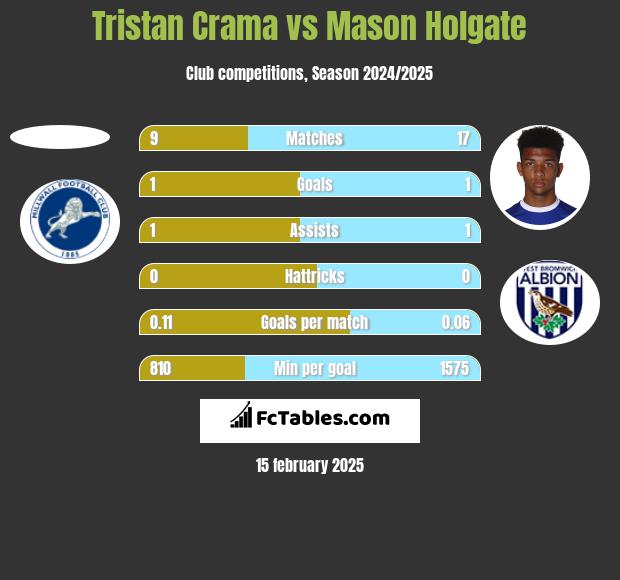 Tristan Crama vs Mason Holgate h2h player stats