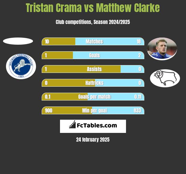 Tristan Crama vs Matthew Clarke h2h player stats