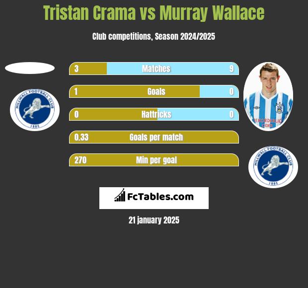 Tristan Crama vs Murray Wallace h2h player stats