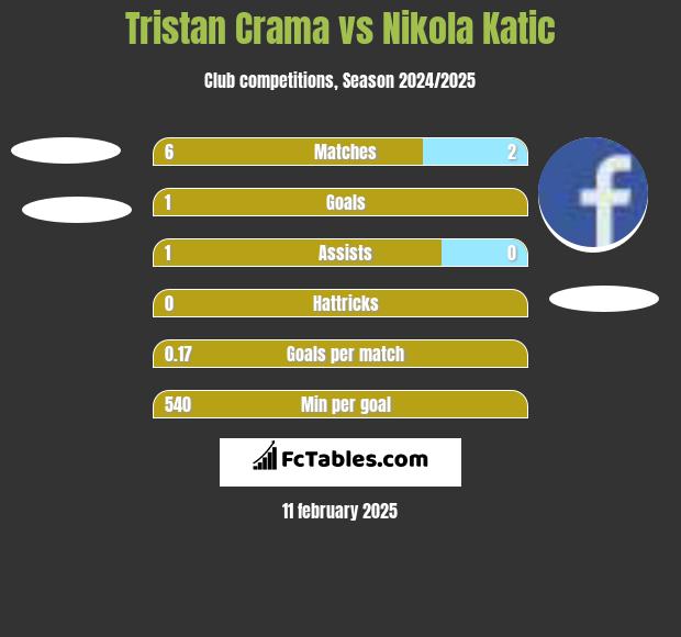 Tristan Crama vs Nikola Katic h2h player stats