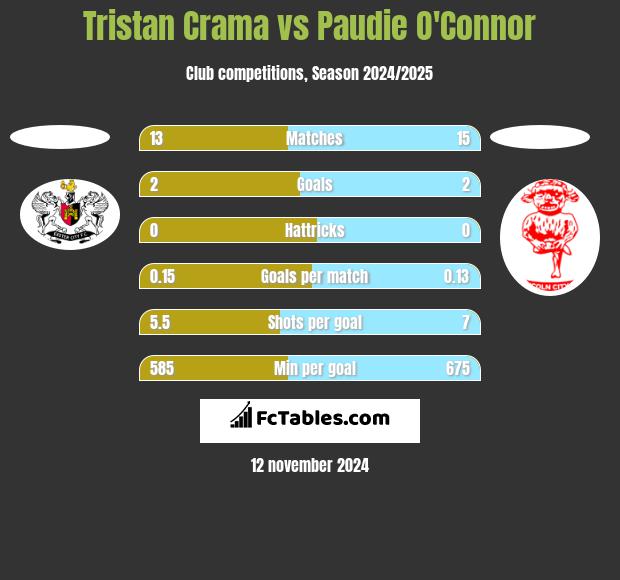 Tristan Crama vs Paudie O'Connor h2h player stats