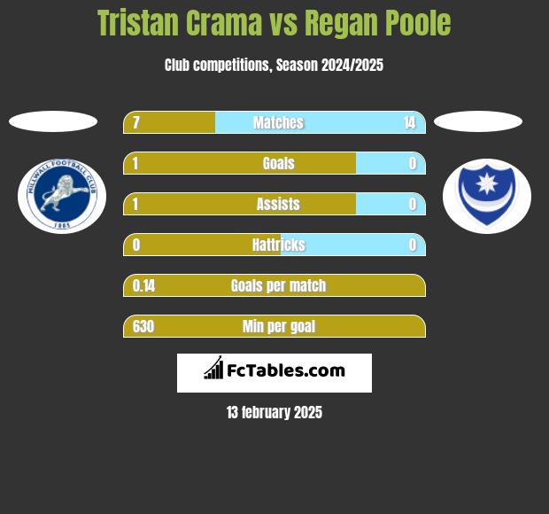 Tristan Crama vs Regan Poole h2h player stats