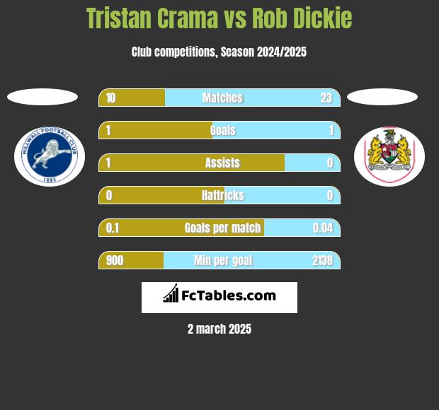 Tristan Crama vs Rob Dickie h2h player stats