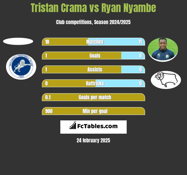 Tristan Crama vs Ryan Nyambe h2h player stats