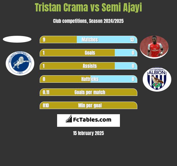 Tristan Crama vs Semi Ajayi h2h player stats